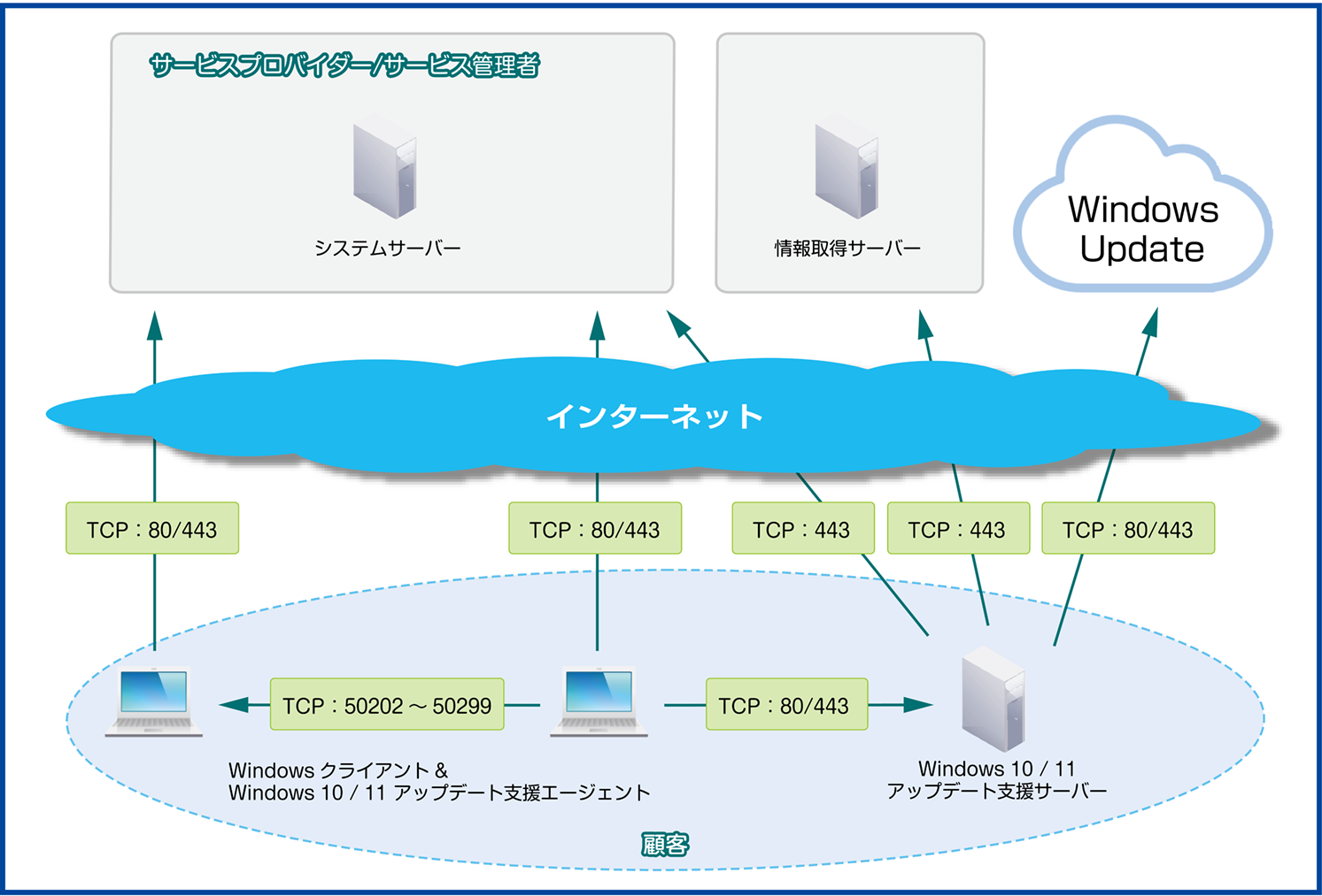 ISM689U_使用ポート_Windows 10アップデート支援(710加工).png